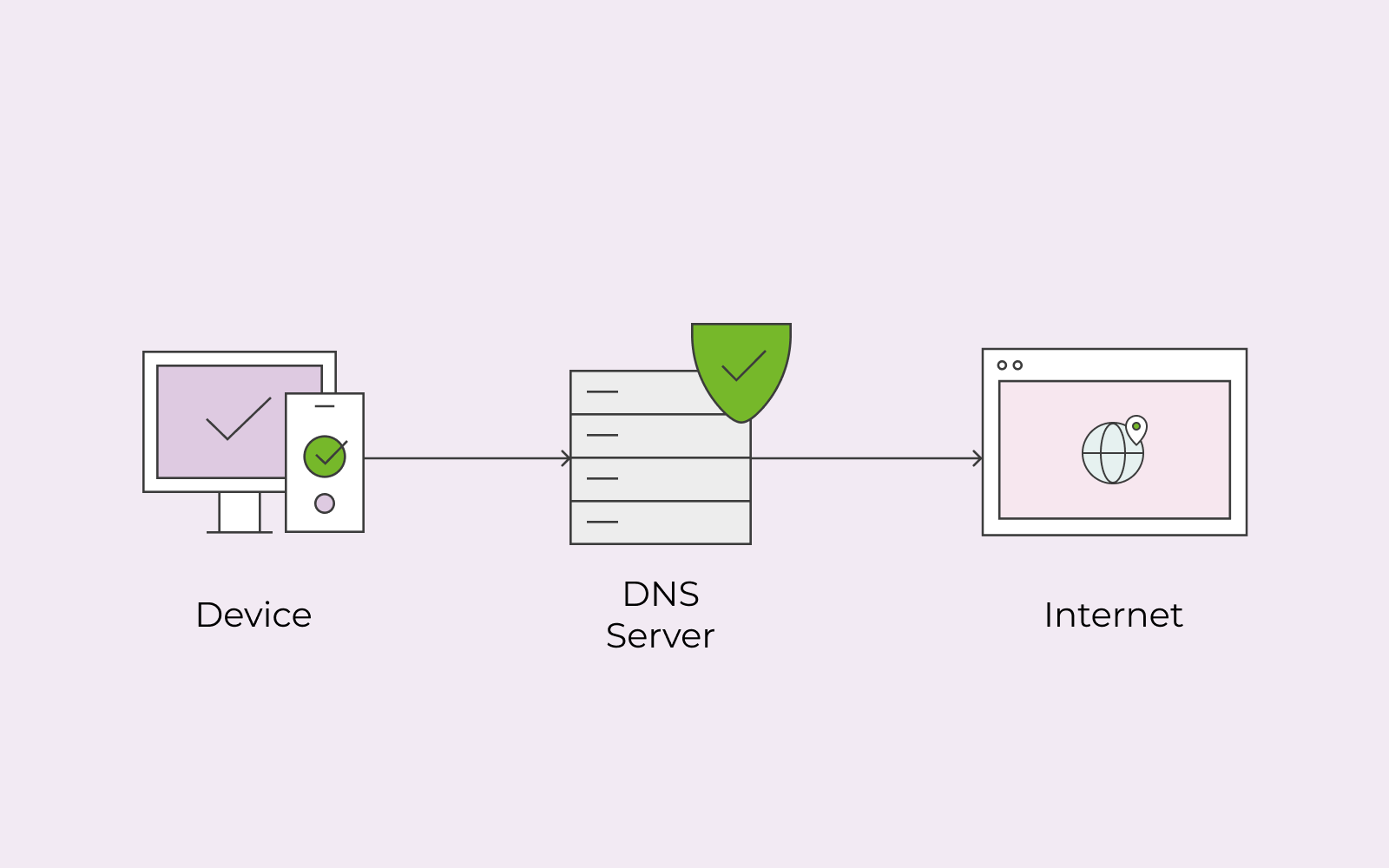 Illustration som visar hur en Internetbesökare går från enhet till Internet via en DNS server