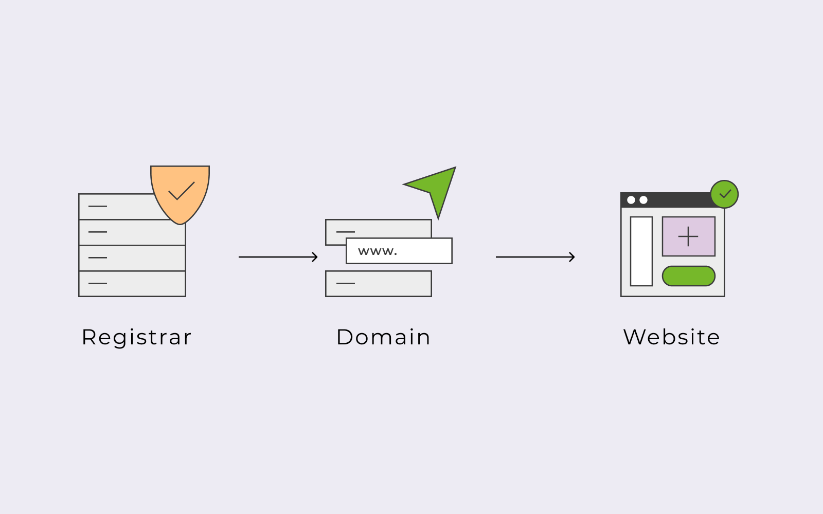 What is a domain registrar?