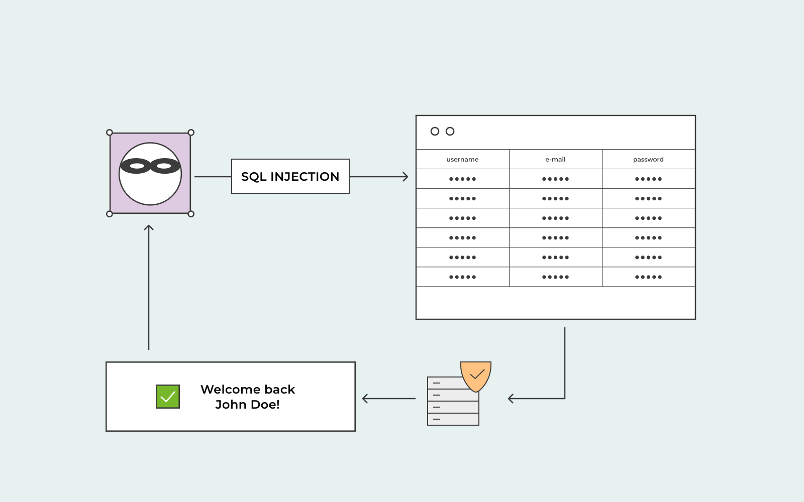 What is SQL injection, and how to prevent SQL injection attacks?