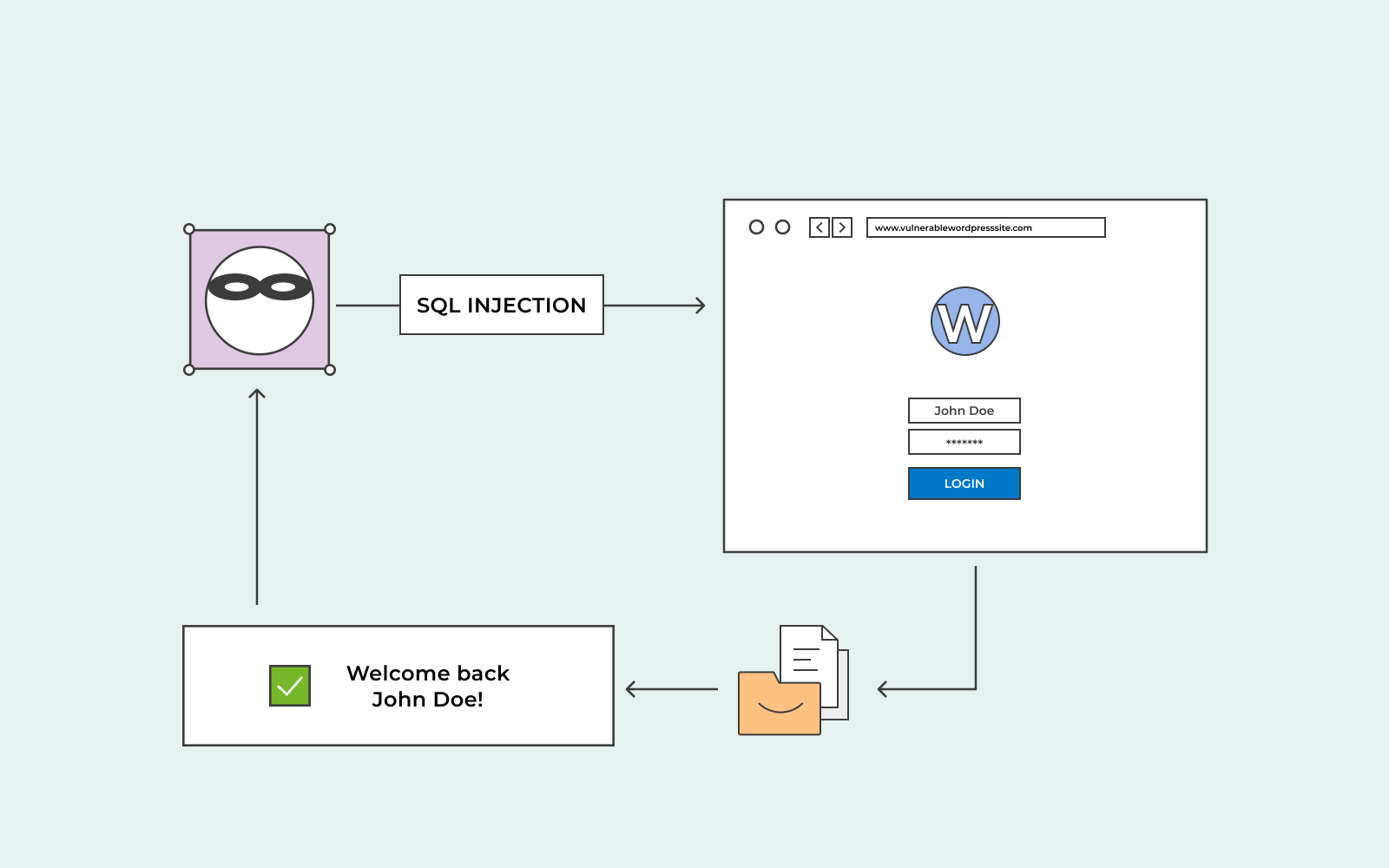 Injeção de SQL vs. Ataque de script entre sites - ManageEngine Blog