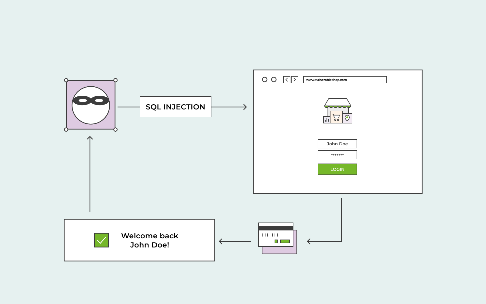 While 1 1 sql. SQL Injection примеры. SQL инъекция в форме авторизации. SQL инъекция в POSTGRESQL. SQL Injection Cheat Sheet.