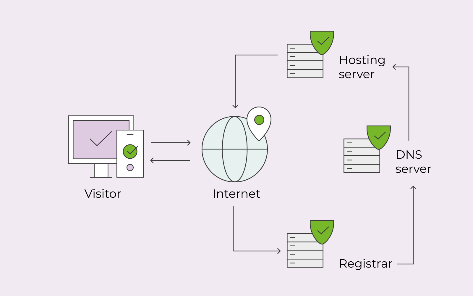 Exempel hur Anycast DNS fungerar