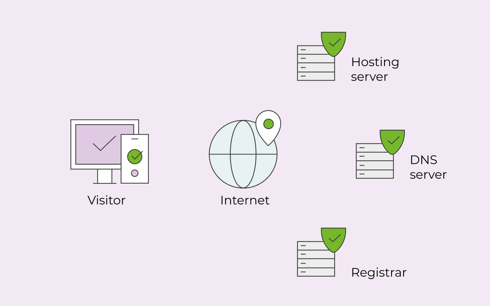 Exempel på DNS resolver