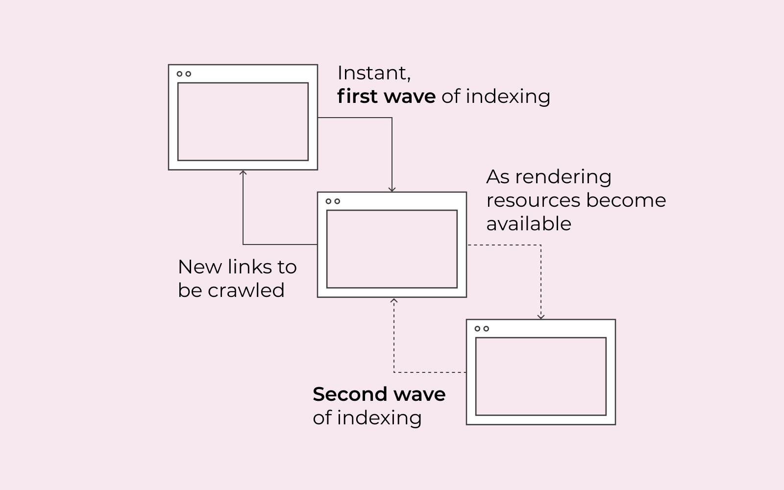 How Indexing work showing first and second wave of indexing
